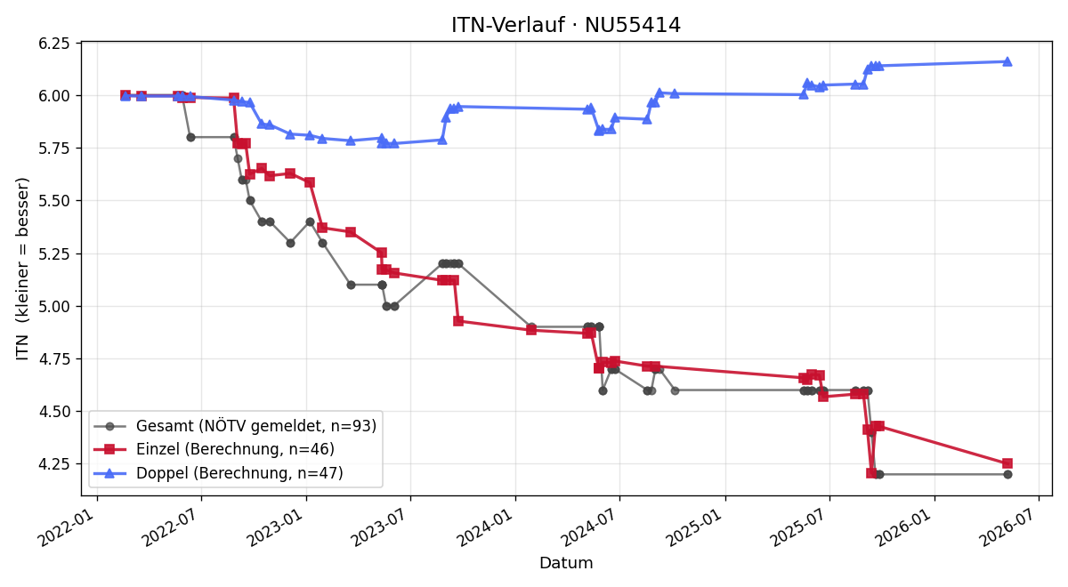 ITN-Verlauf Christoph Schwaiger