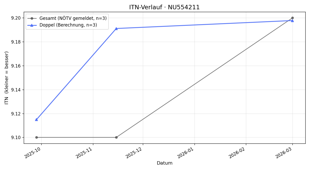 ITN-Verlauf Reinhard Speringer