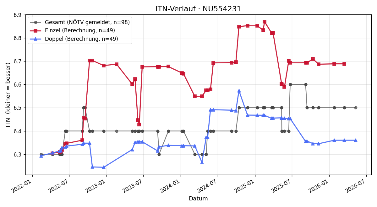 ITN-Verlauf Christian Ofenböck