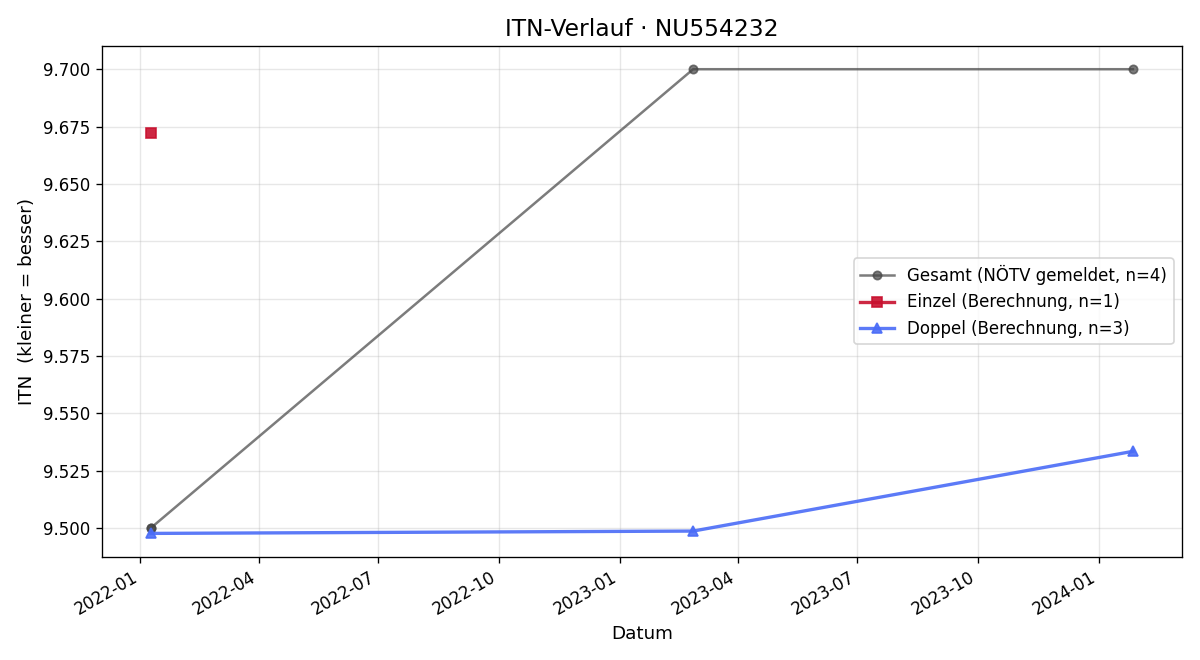ITN-Verlauf Franz Woltron