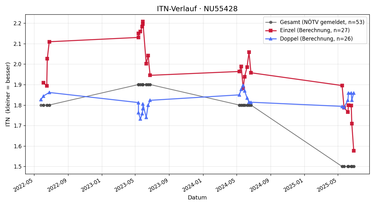 ITN-Verlauf Florian Posch