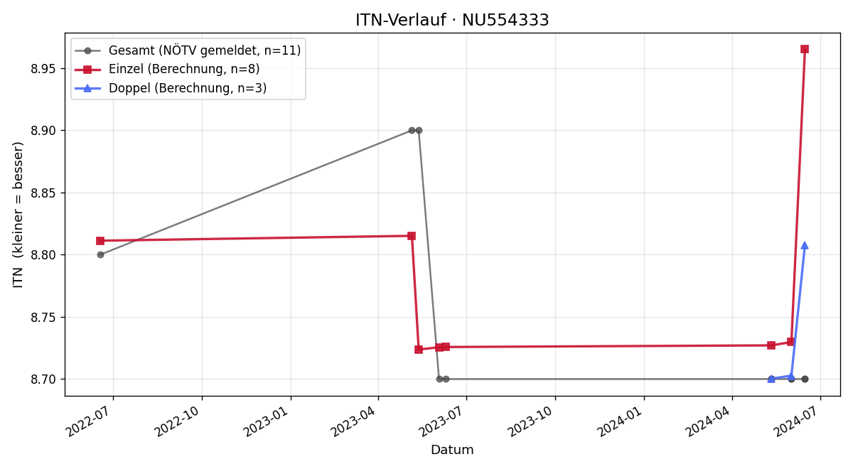 ITN-Verlauf Markus Schwarz