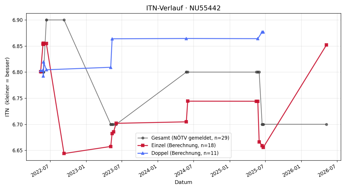 ITN-Verlauf Helmut Mayer
