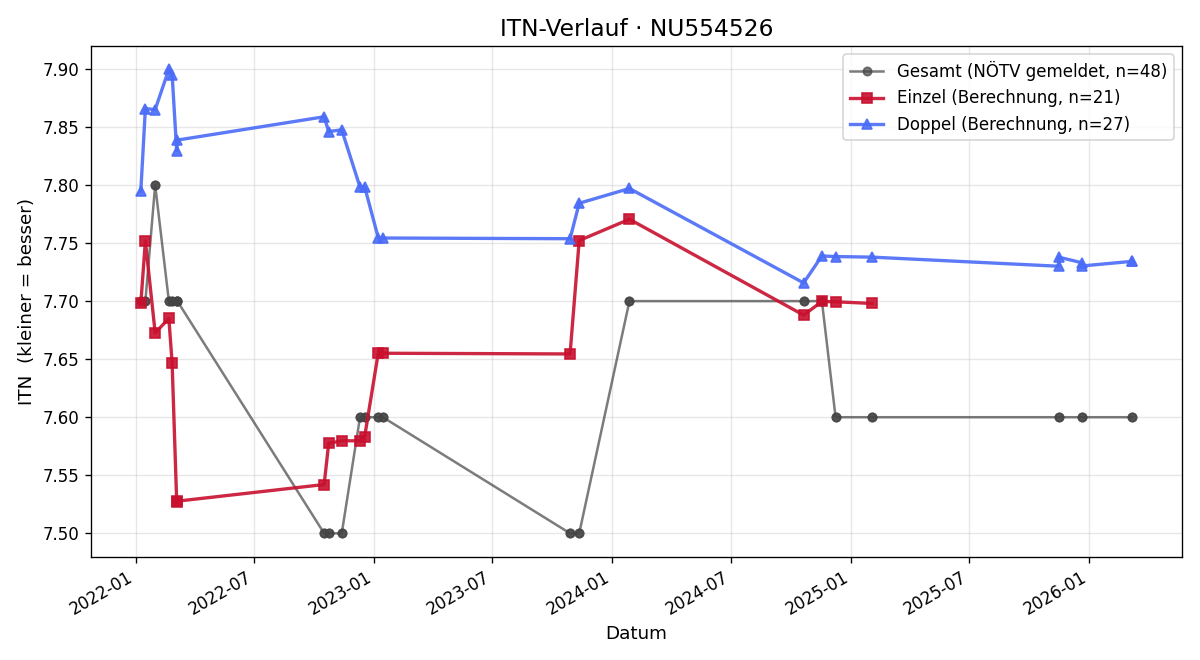 ITN-Verlauf Robert Kögl