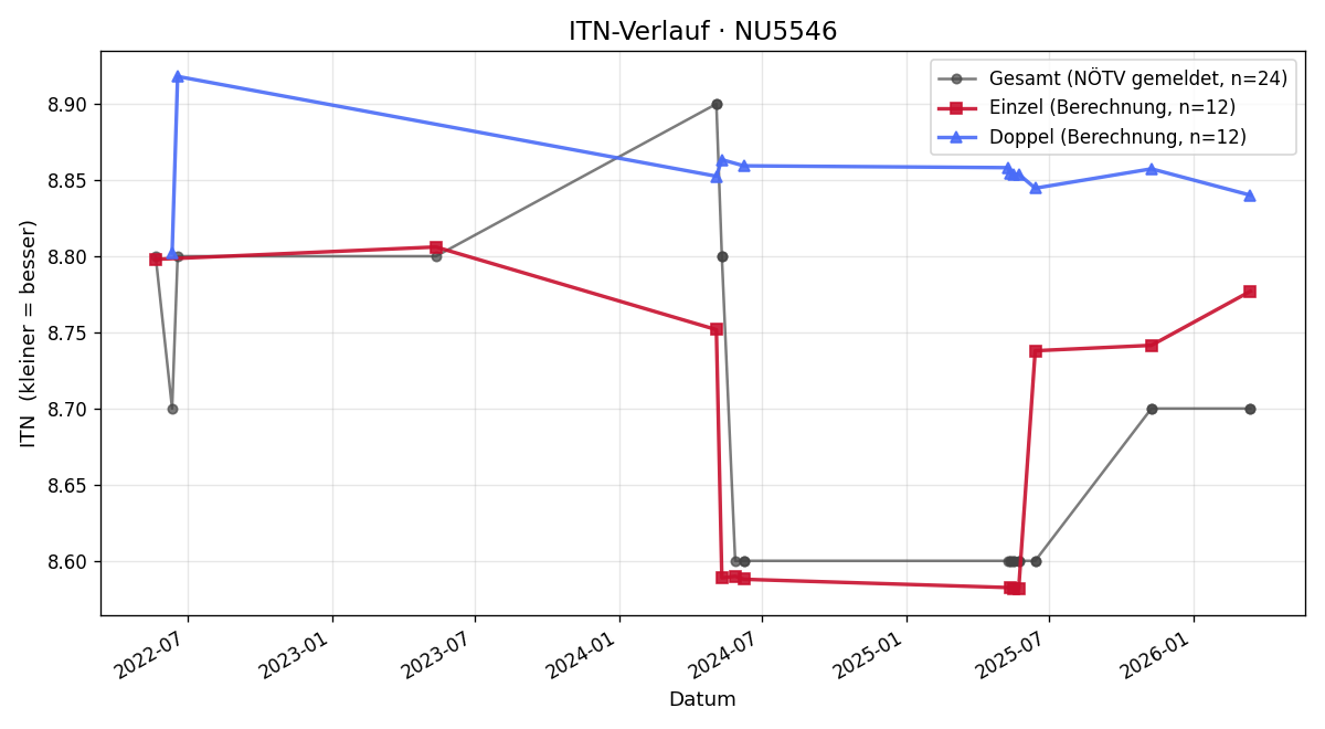 ITN-Verlauf Katharina Barak
