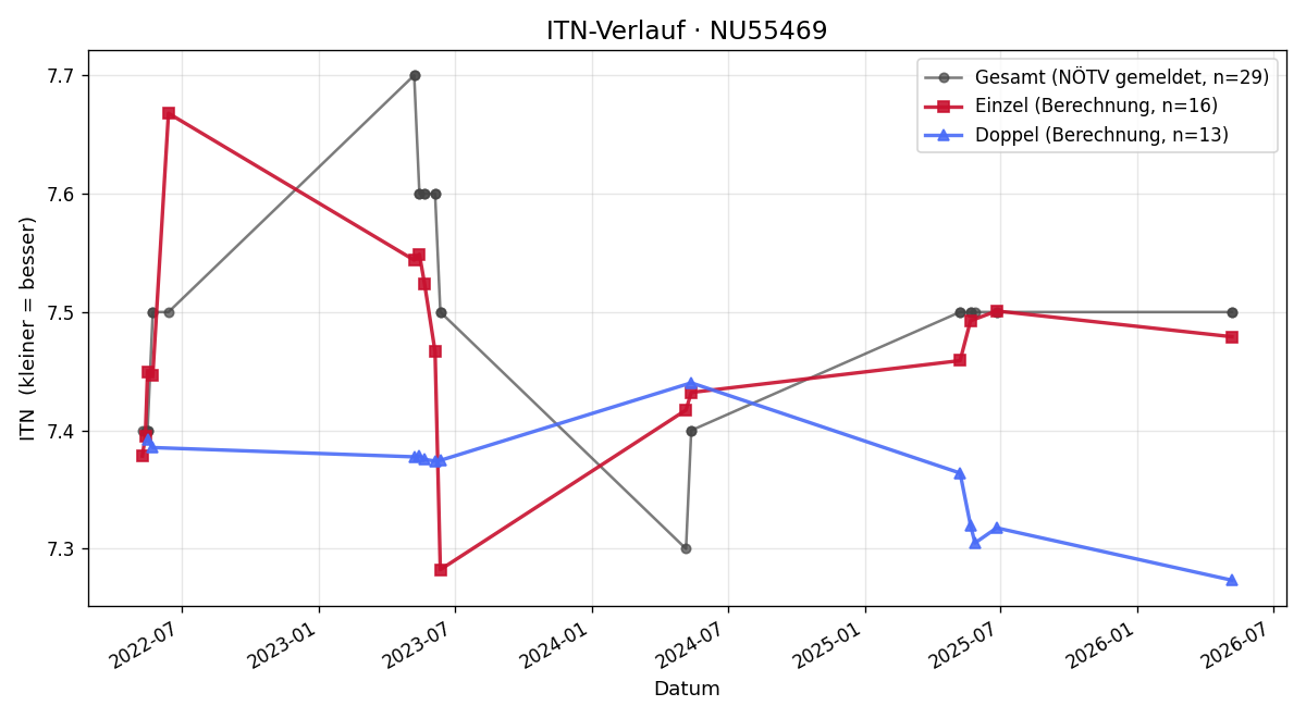 ITN-Verlauf Günter Bottesch