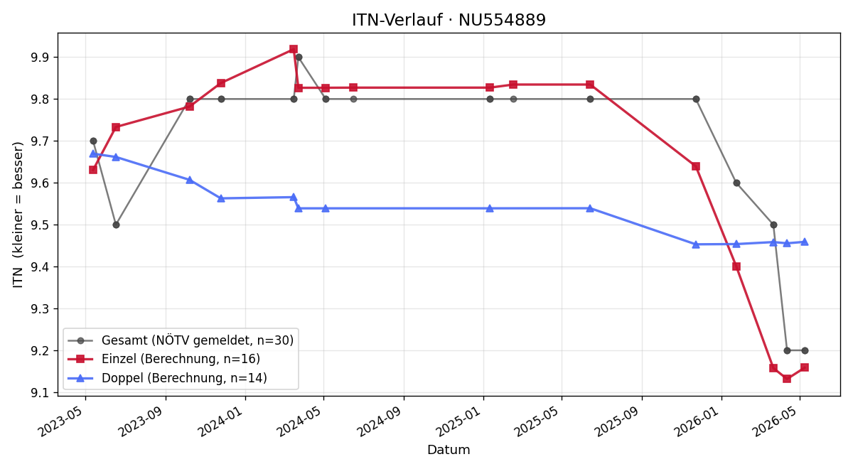 ITN-Verlauf Anna Lena Piribauer