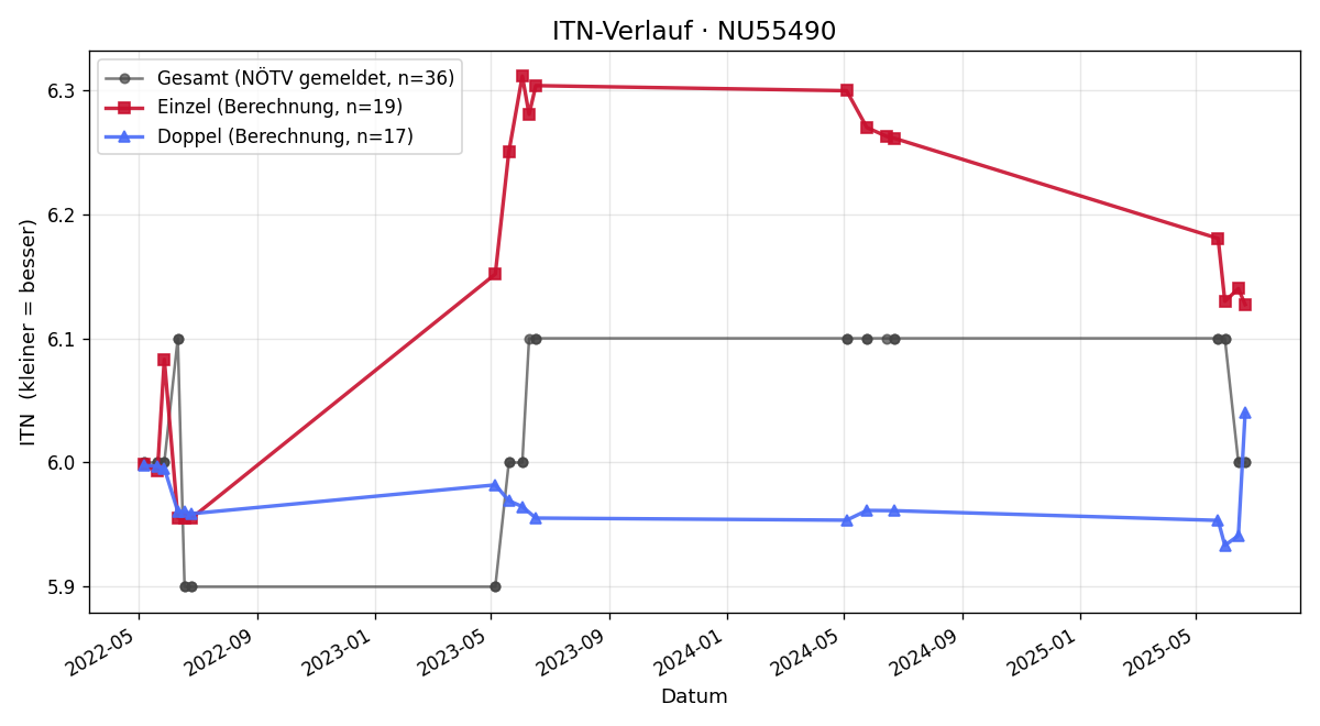 ITN-Verlauf Katja Schalkhaas