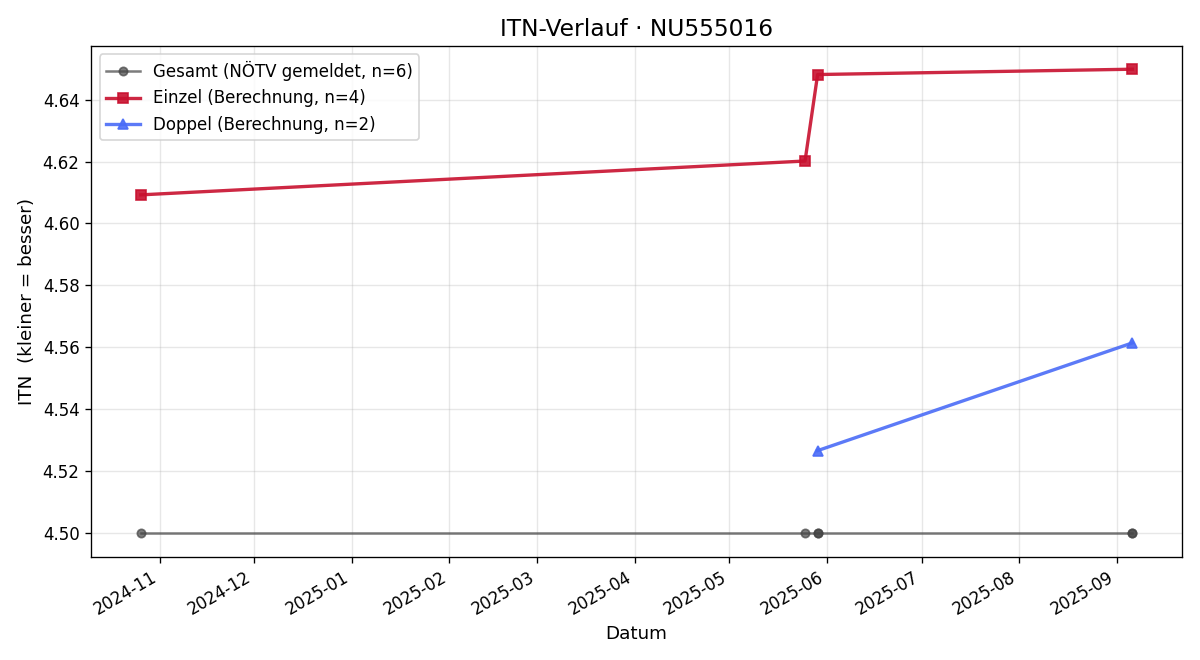 ITN-Verlauf Thomas Rumpold