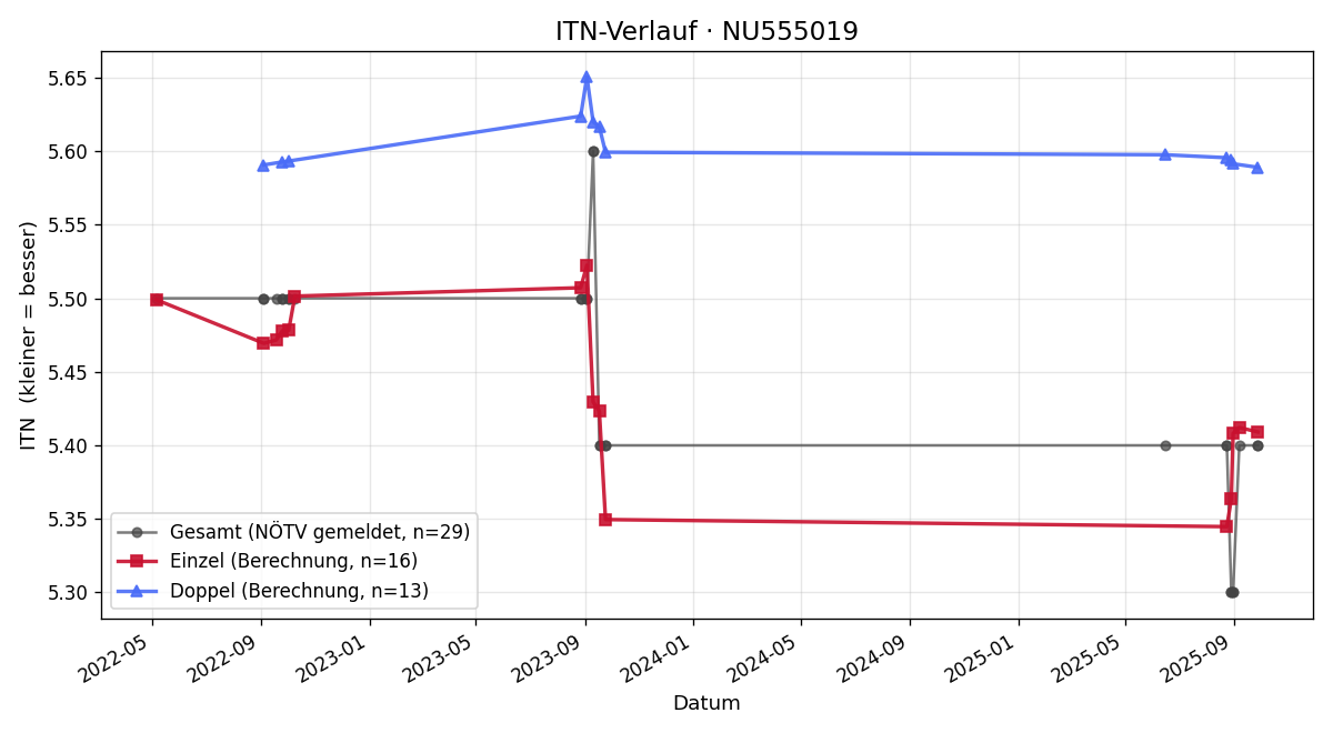 ITN-Verlauf Alexandra Plank-Adam