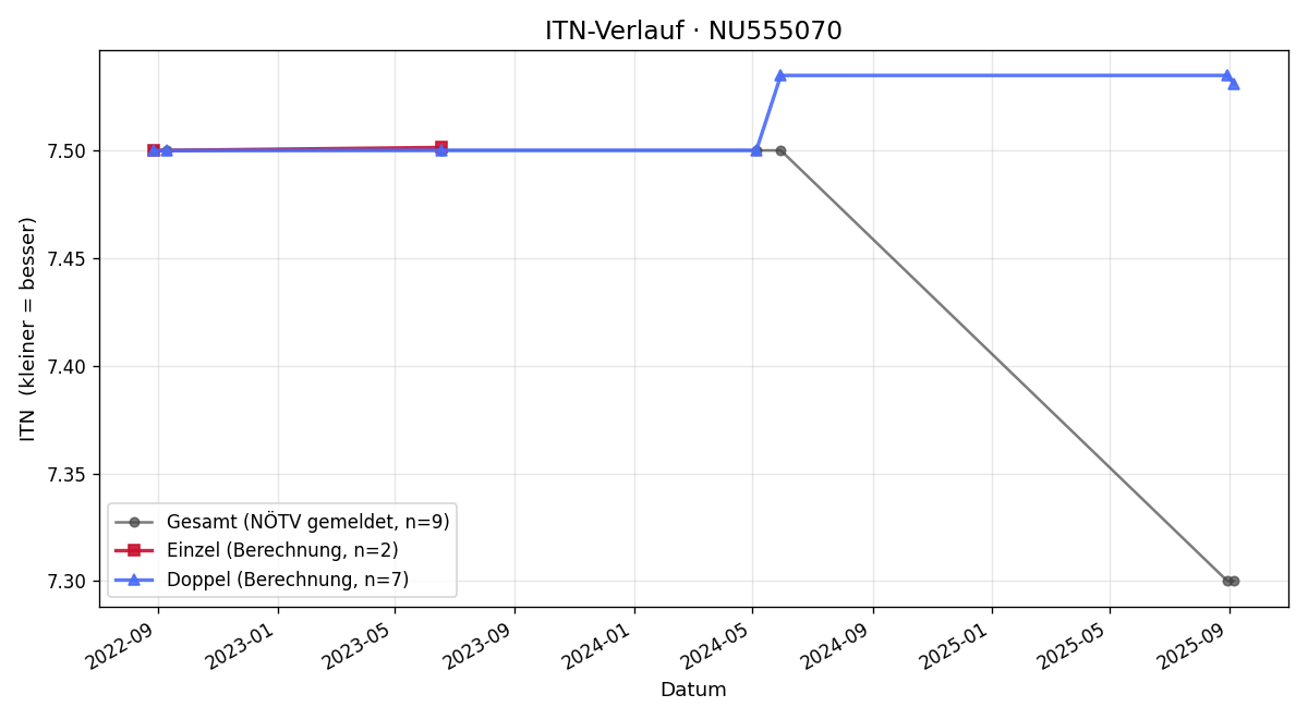 ITN-Verlauf Karol Homola