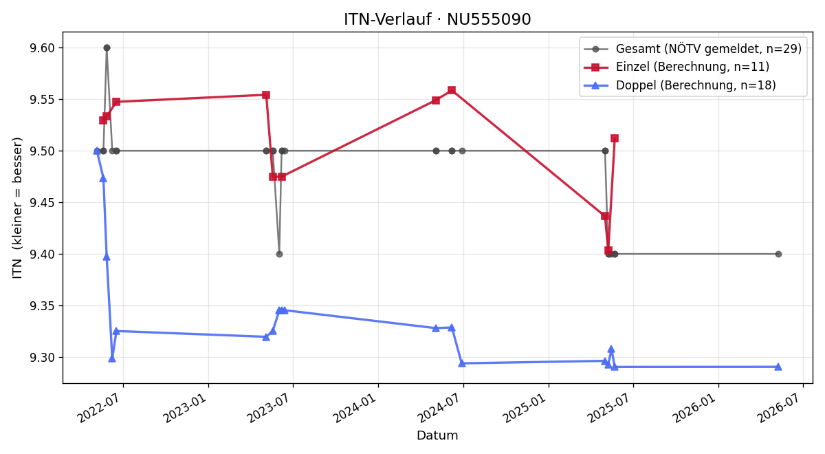ITN-Verlauf Isabella Prachner