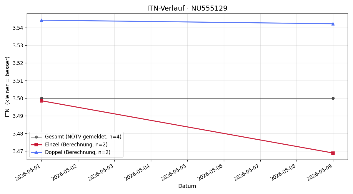 ITN-Verlauf Dominik Hauger