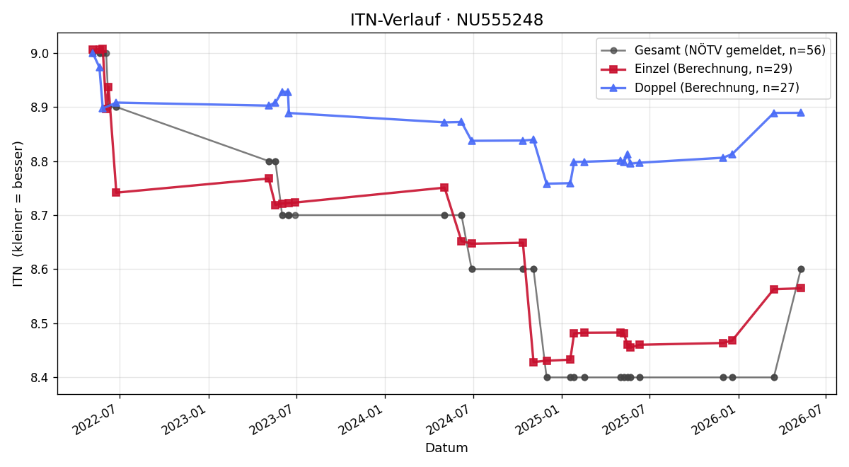 ITN-Verlauf Marion Maurer
