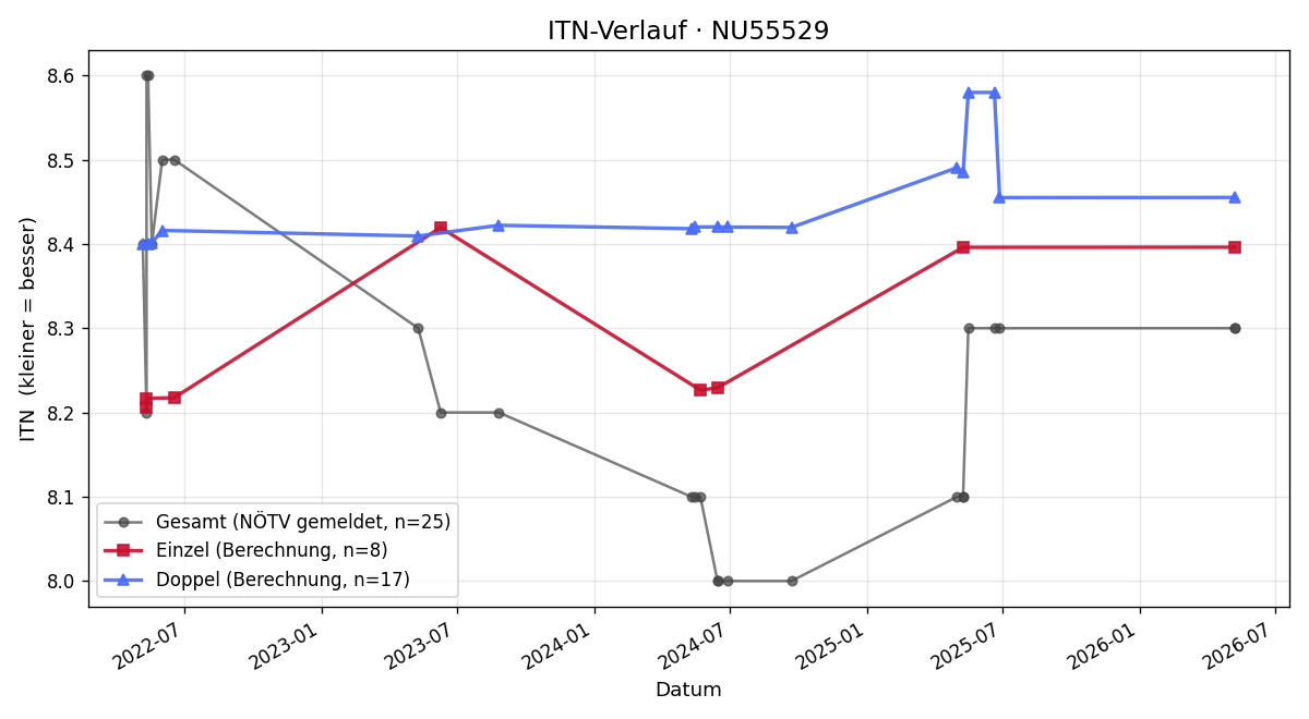 ITN-Verlauf Michael Zdeb