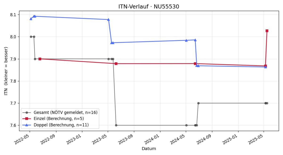 ITN-Verlauf Peter Mels-Colloredo