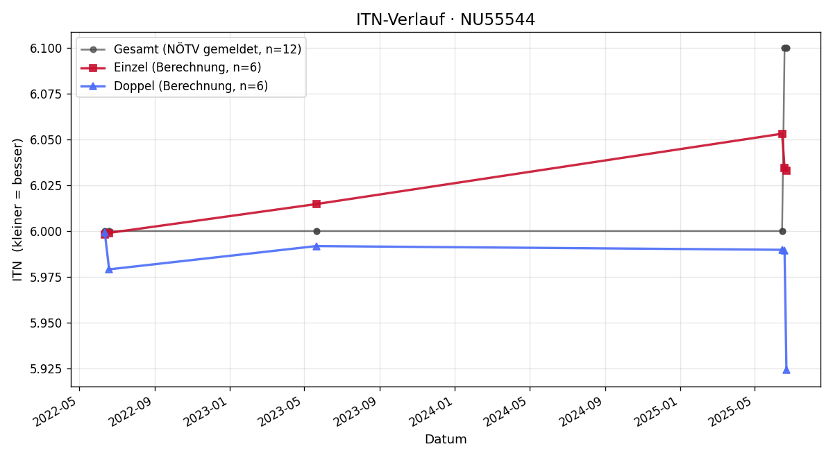 ITN-Verlauf Thomas Brayer