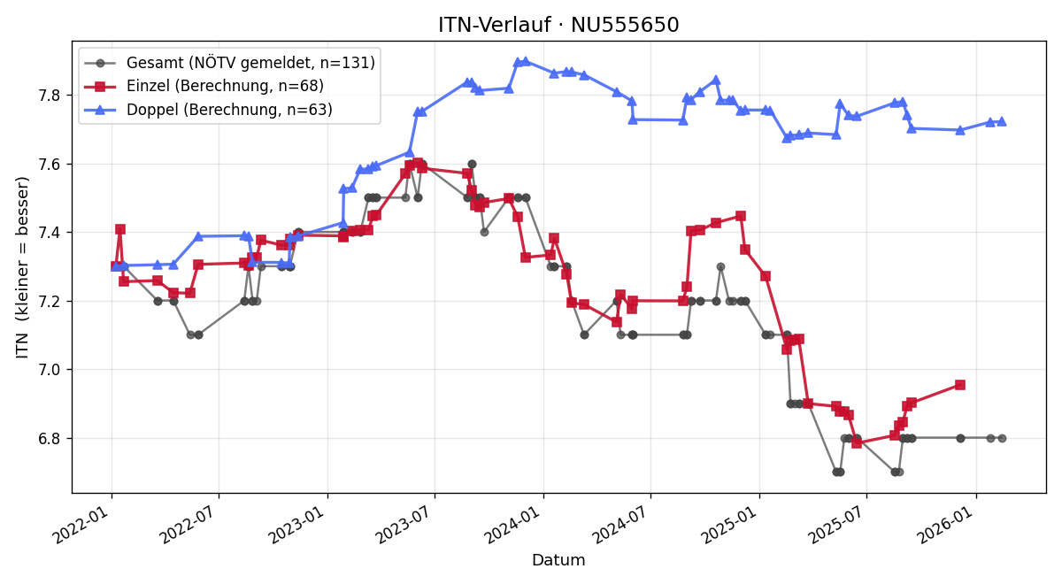 ITN-Verlauf Tamara Janisch