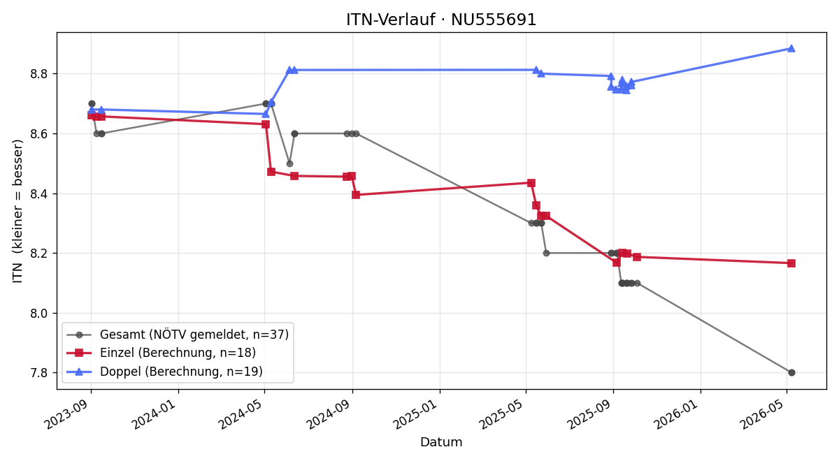 ITN-Verlauf Karl Vorderdörfler