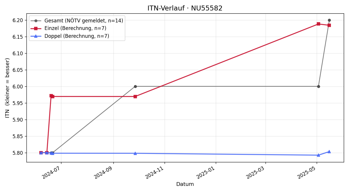 ITN-Verlauf Gerald Ankowitsch