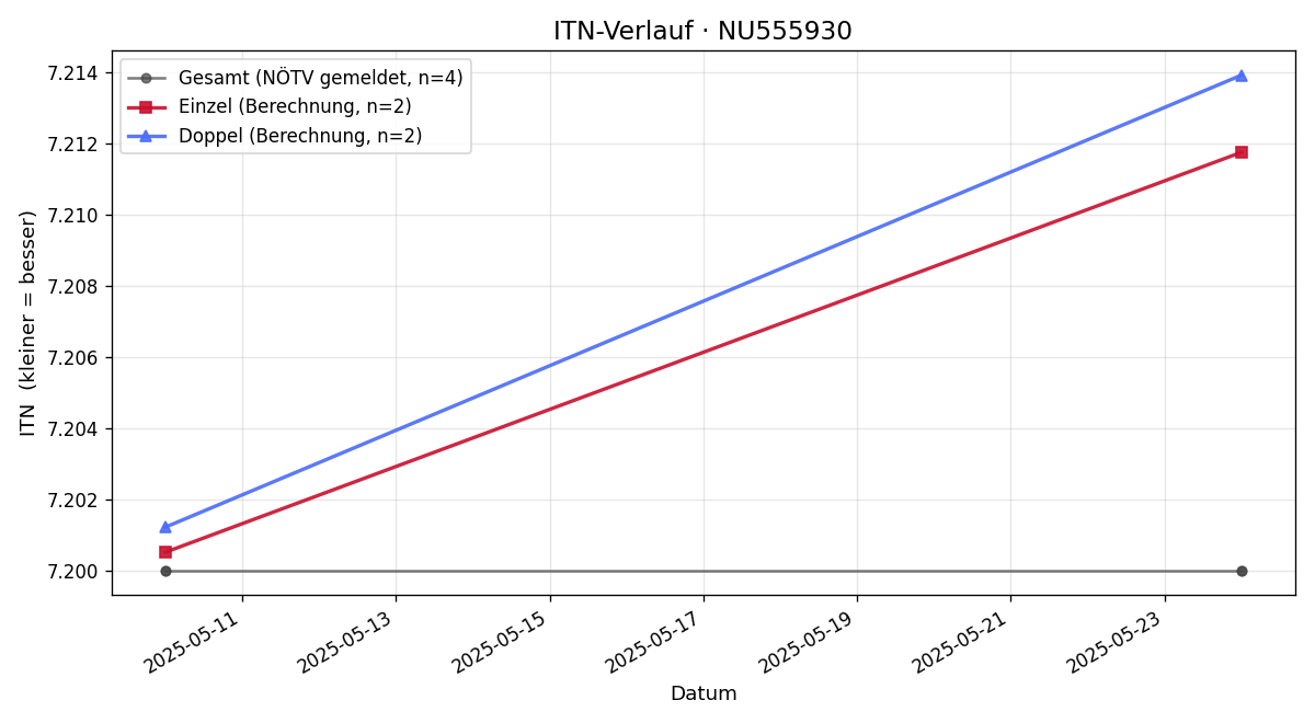 ITN-Verlauf Michael Trzebin