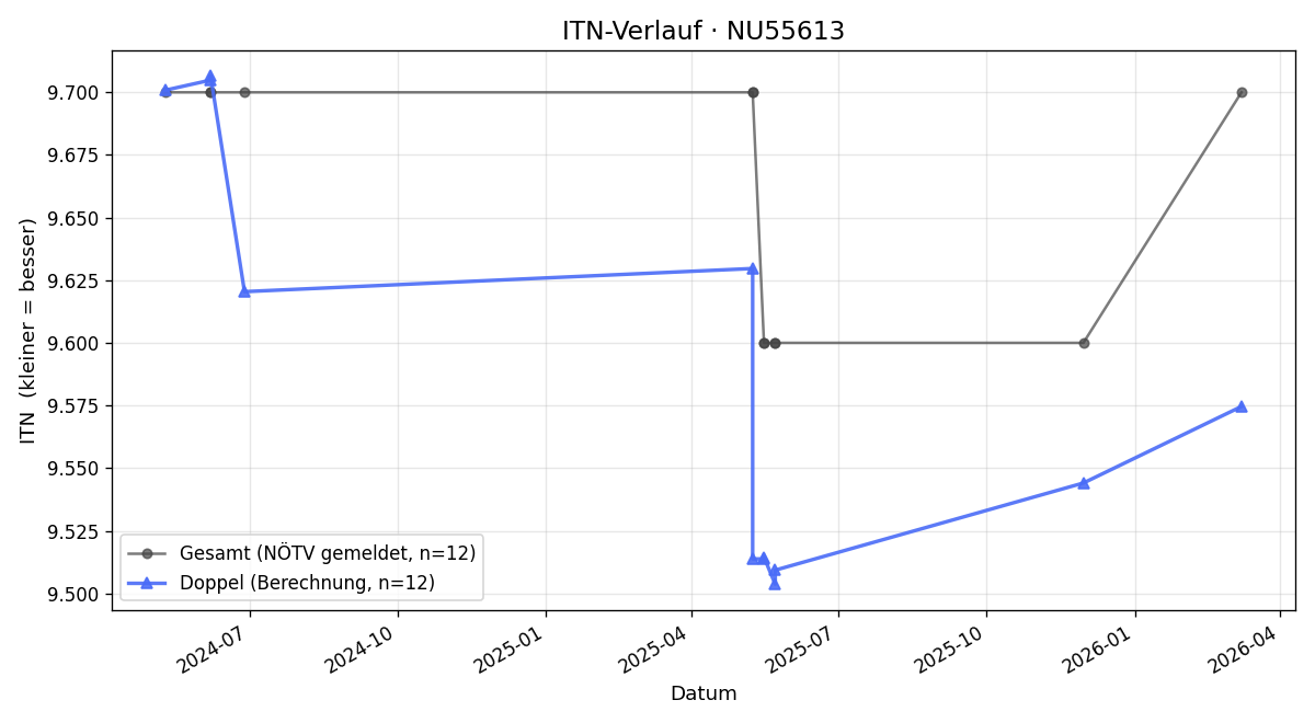 ITN-Verlauf Elvira Schnabl