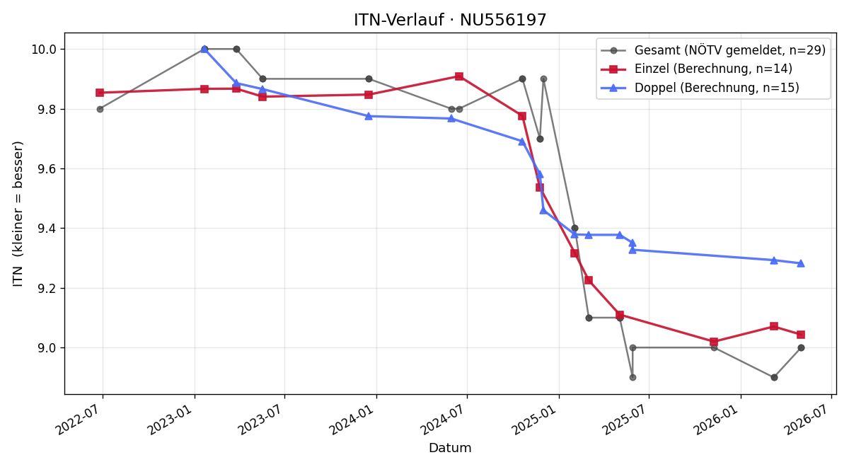 ITN-Verlauf Helena Riedmann