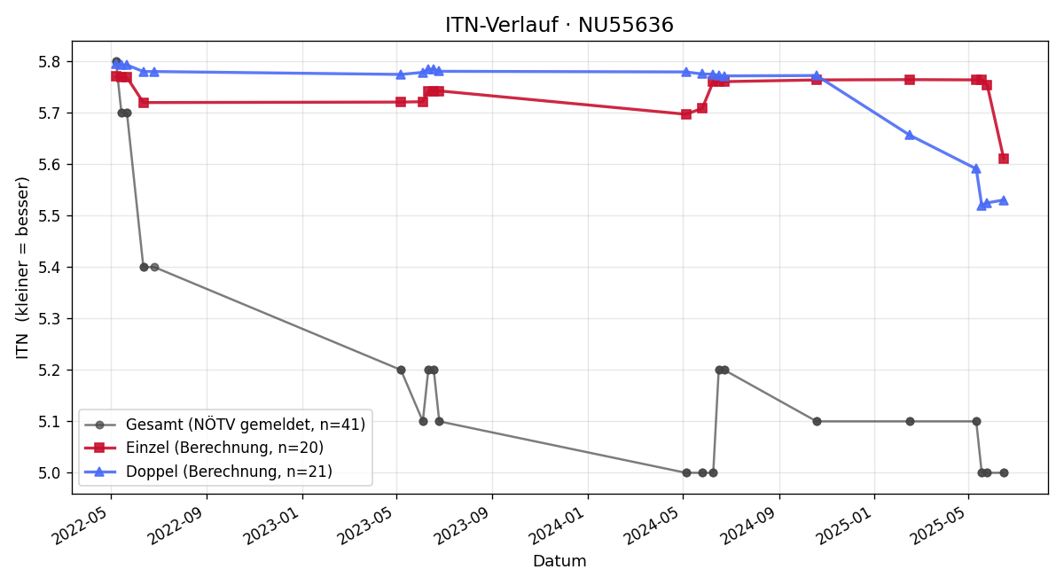 ITN-Verlauf Michael Weinwurm