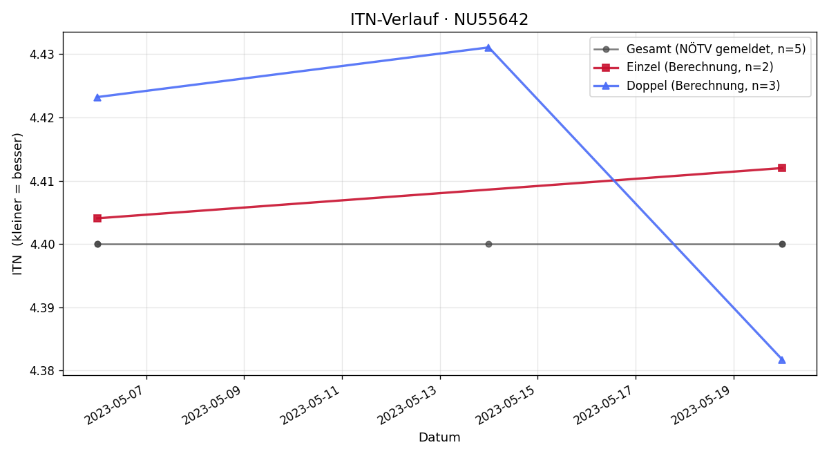 ITN-Verlauf Dominik Nebuda