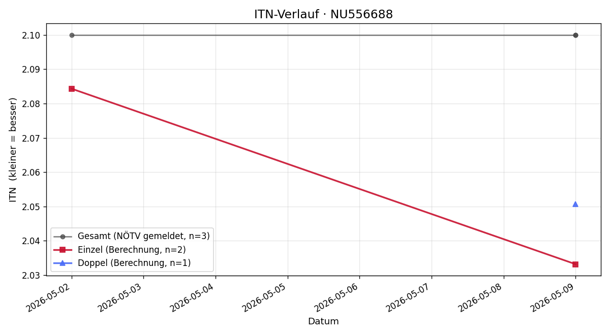 ITN-Verlauf Simon Gruber