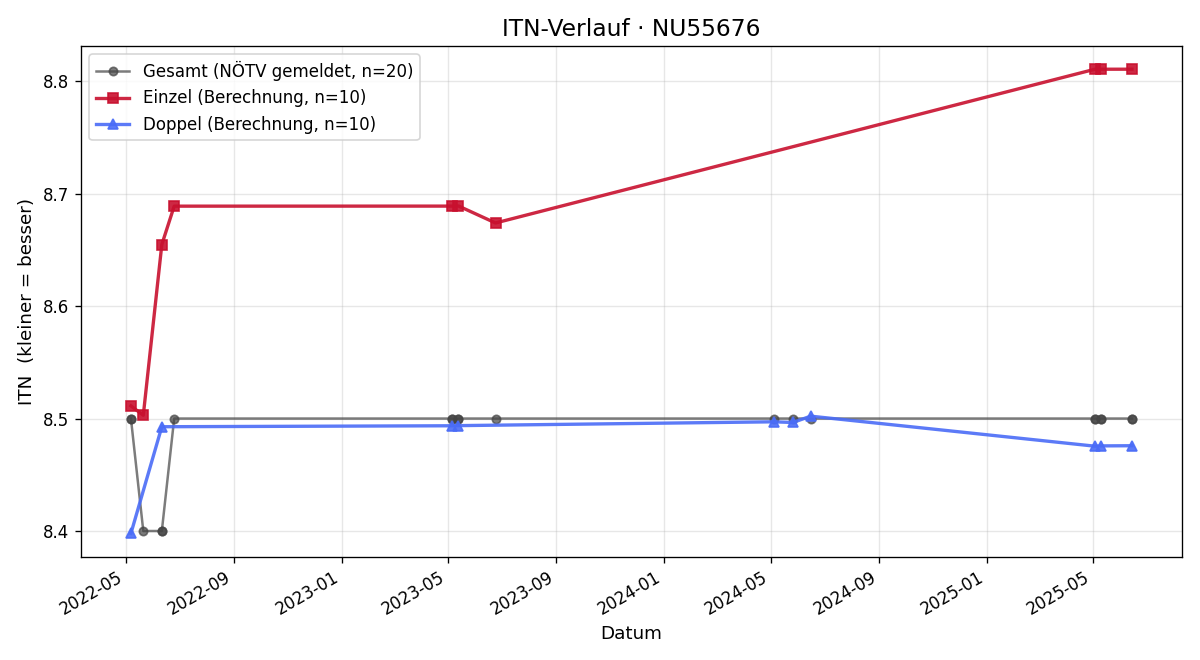 ITN-Verlauf Günter Schweigler