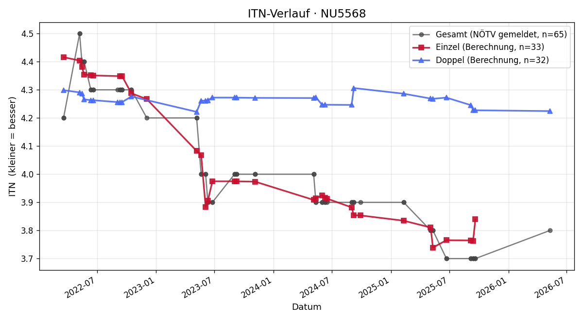 ITN-Verlauf Stefan Buchinger