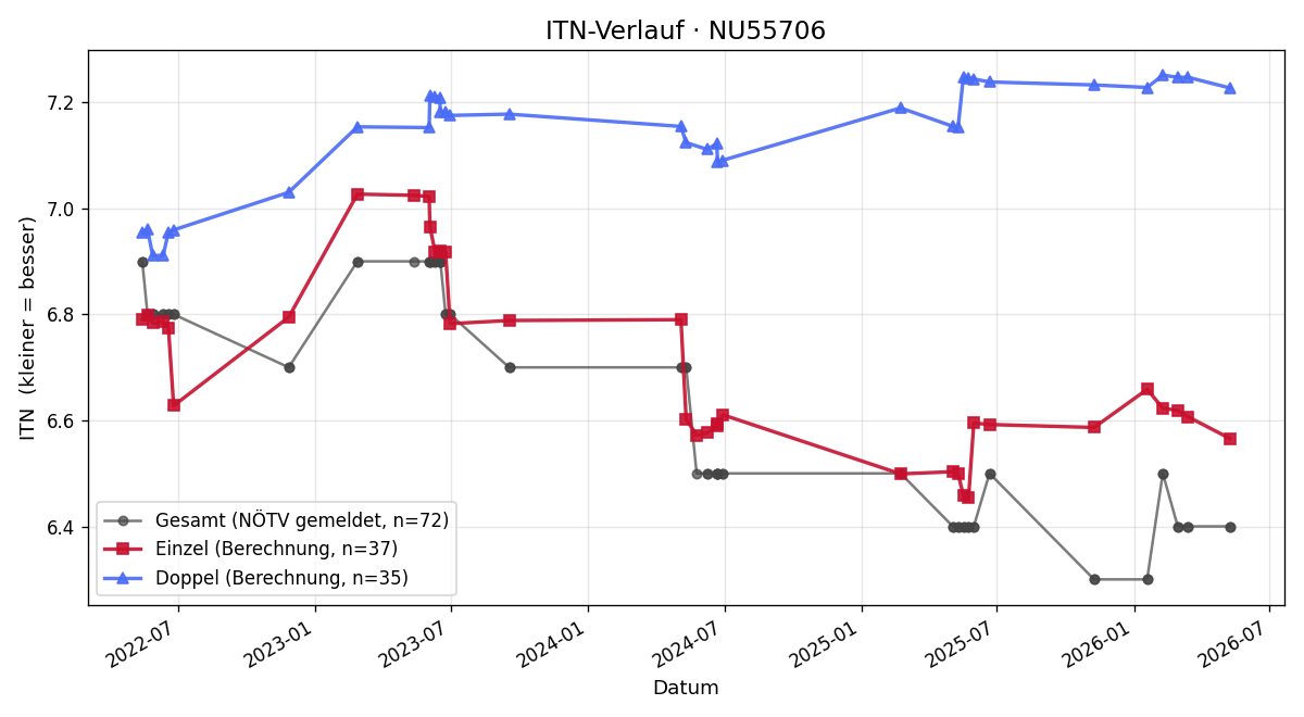 ITN-Verlauf Barbara Neumann