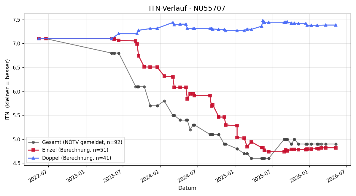 ITN-Verlauf Benjamin Burdein
