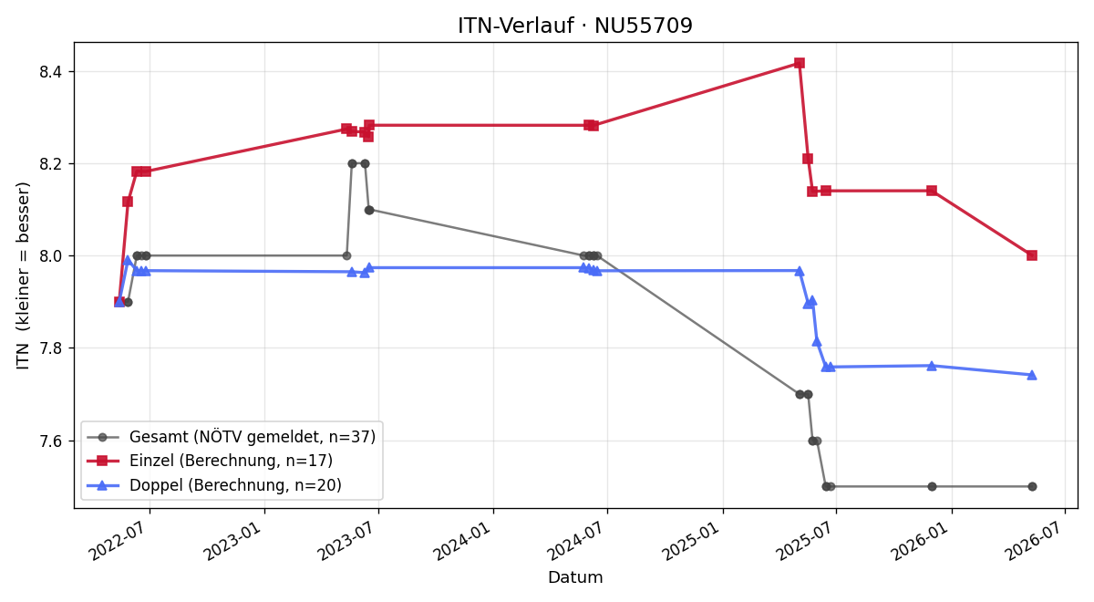 ITN-Verlauf Irene Hofstetter