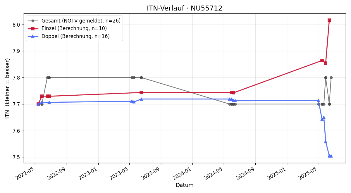 ITN-Verlauf Petra Brachinger