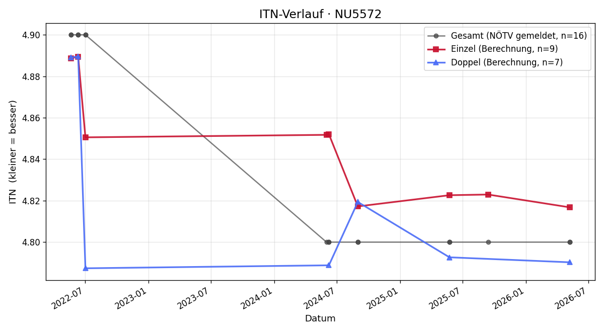 ITN-Verlauf Gerold Zwickl