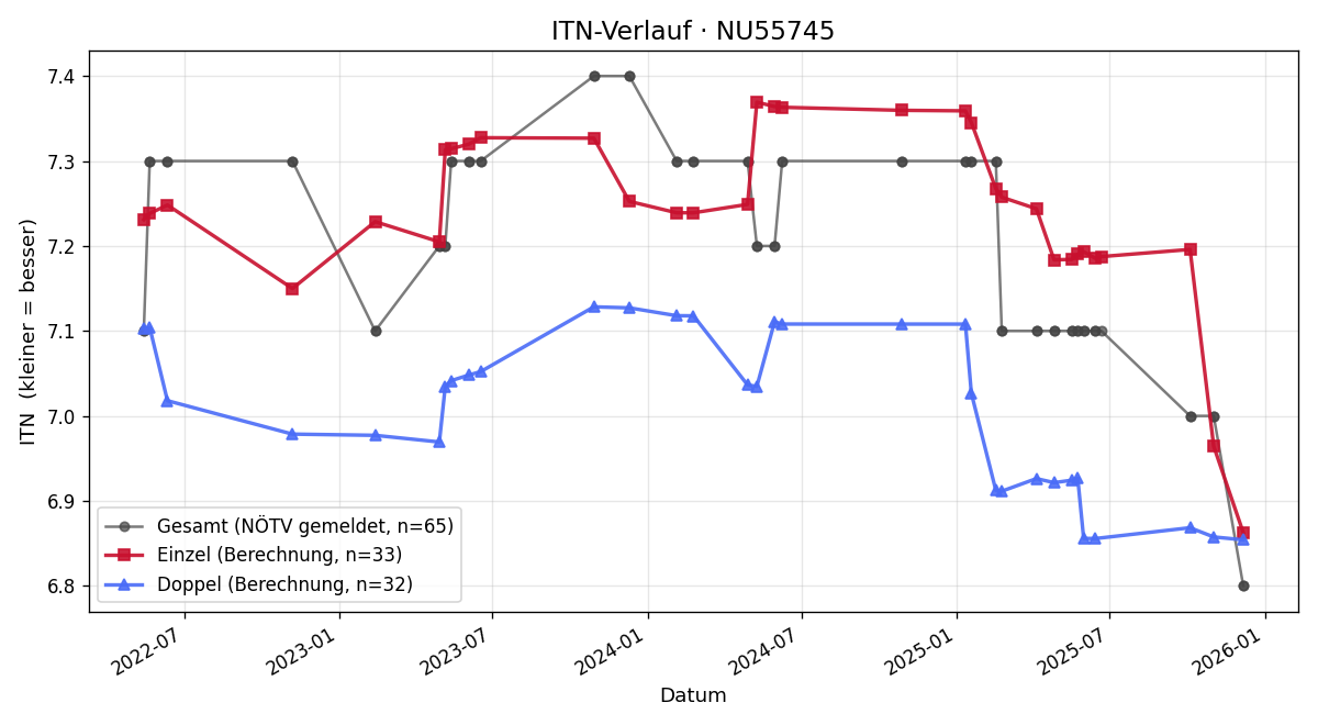 ITN-Verlauf Carina Benckendorff