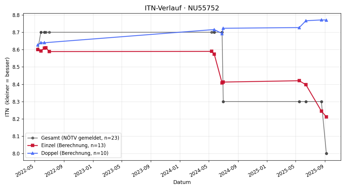ITN-Verlauf Walter Halbwidl