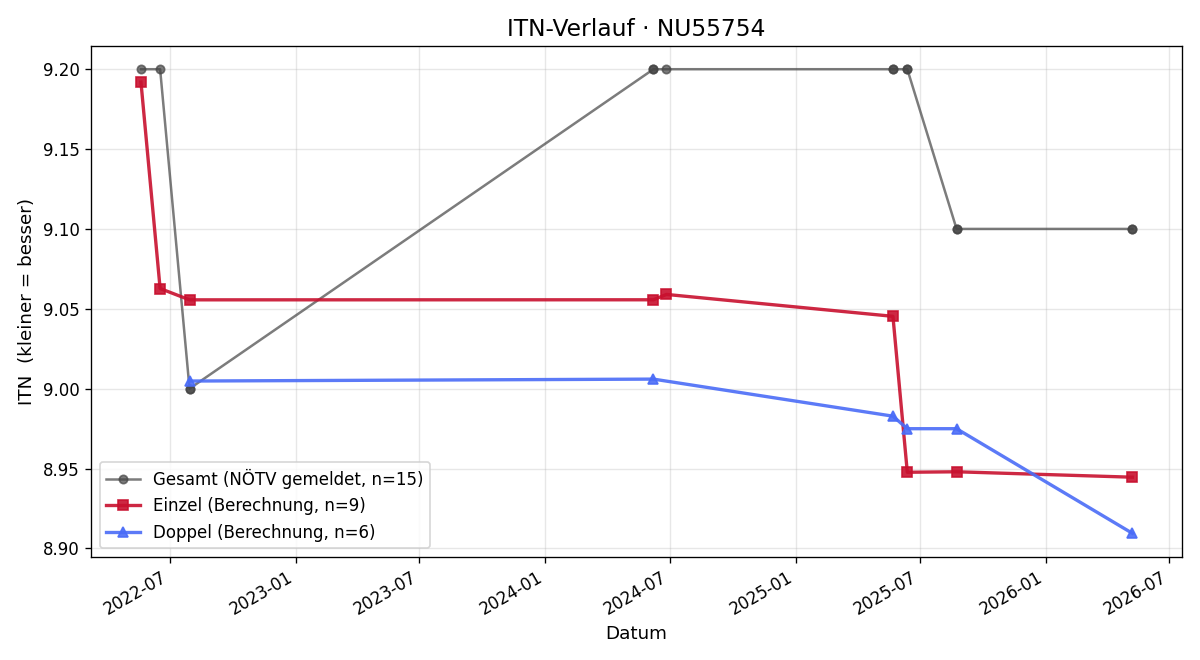 ITN-Verlauf Helmut Kanzler