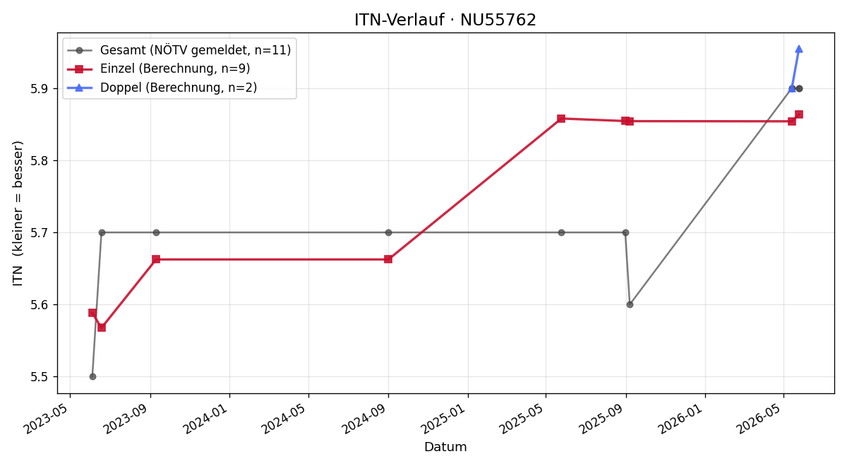 ITN-Verlauf Roland Rubick