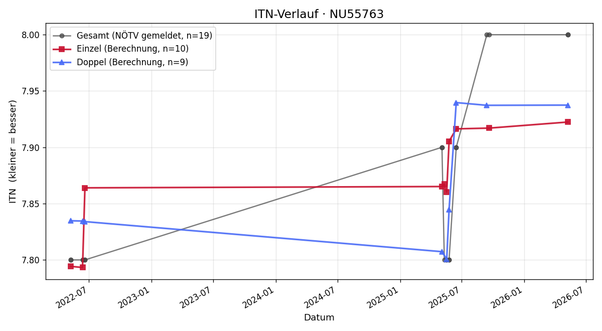 ITN-Verlauf Christoph Wiesinger