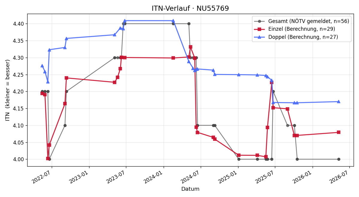 ITN-Verlauf Sascha Eschelmüller