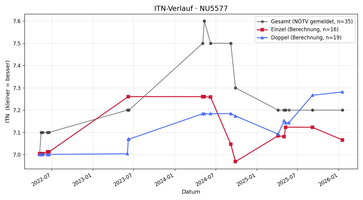 ITN-Verlauf Thomas Steger