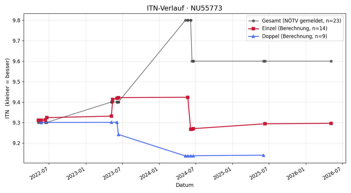 ITN-Verlauf Josef Schmid