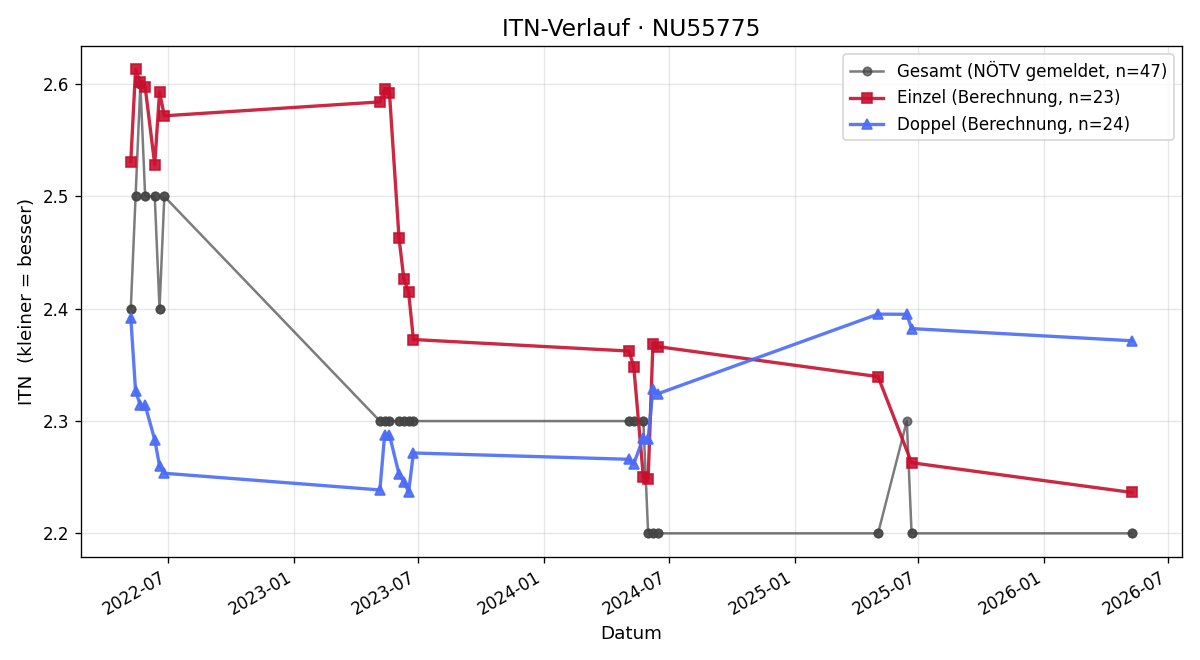 ITN-Verlauf Michael Pallnstorfer