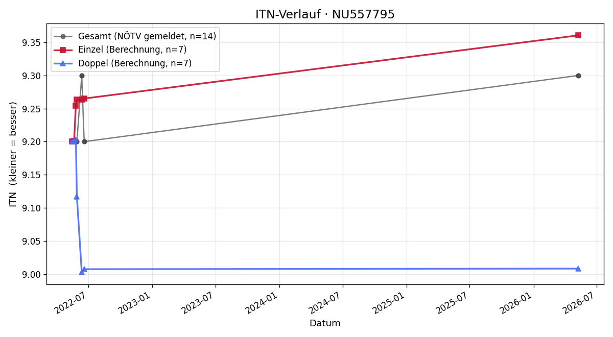 ITN-Verlauf Alexander Springer