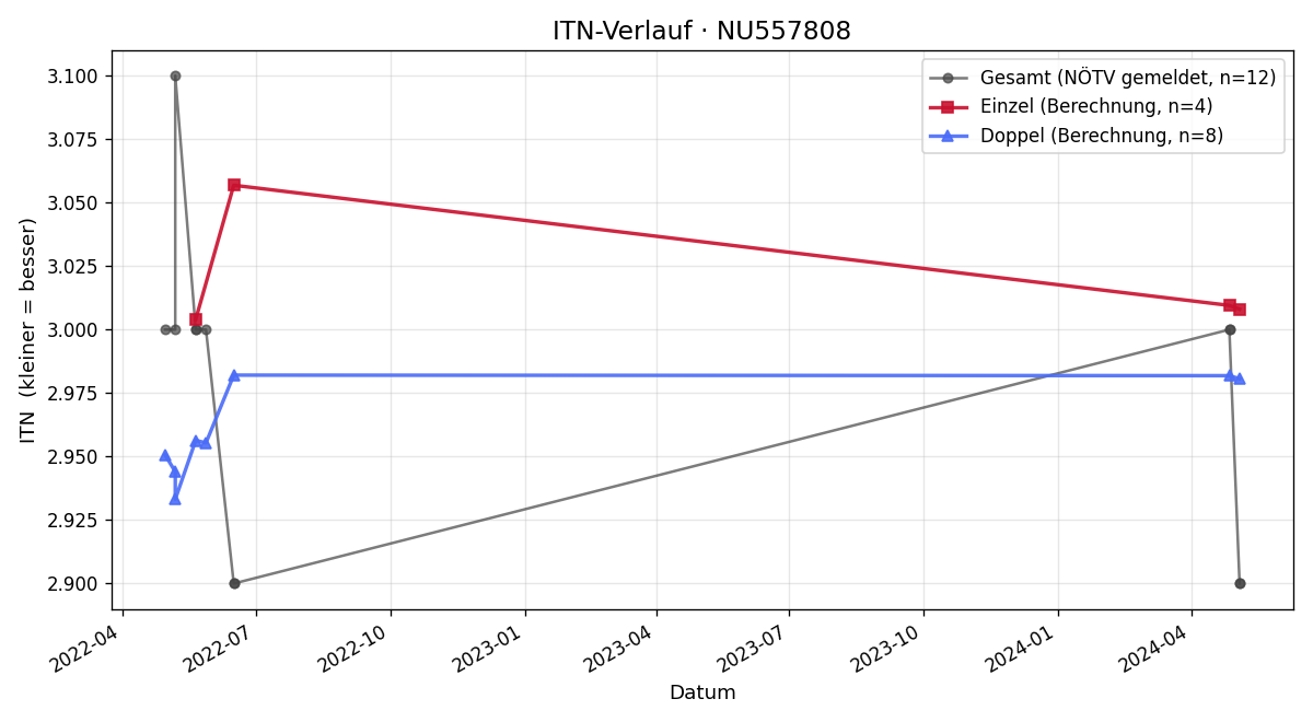 ITN-Verlauf Jakub Schiel
