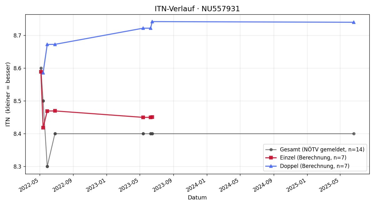 ITN-Verlauf Josef Aichinger