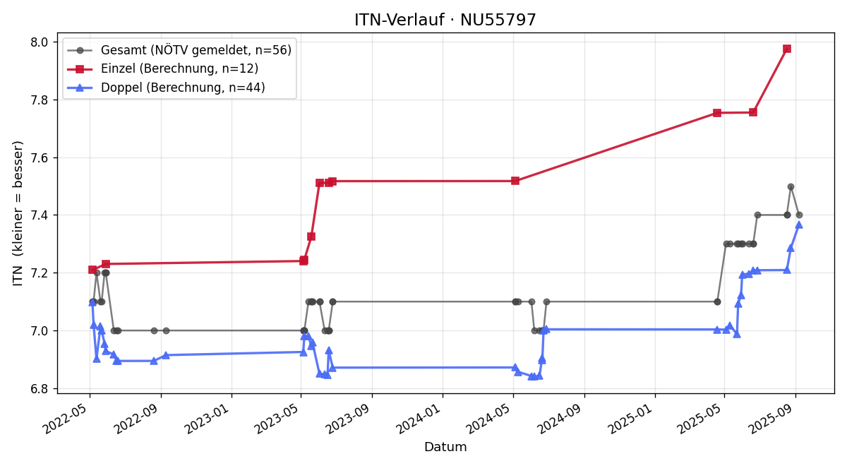 ITN-Verlauf Johann Pichlerbauer